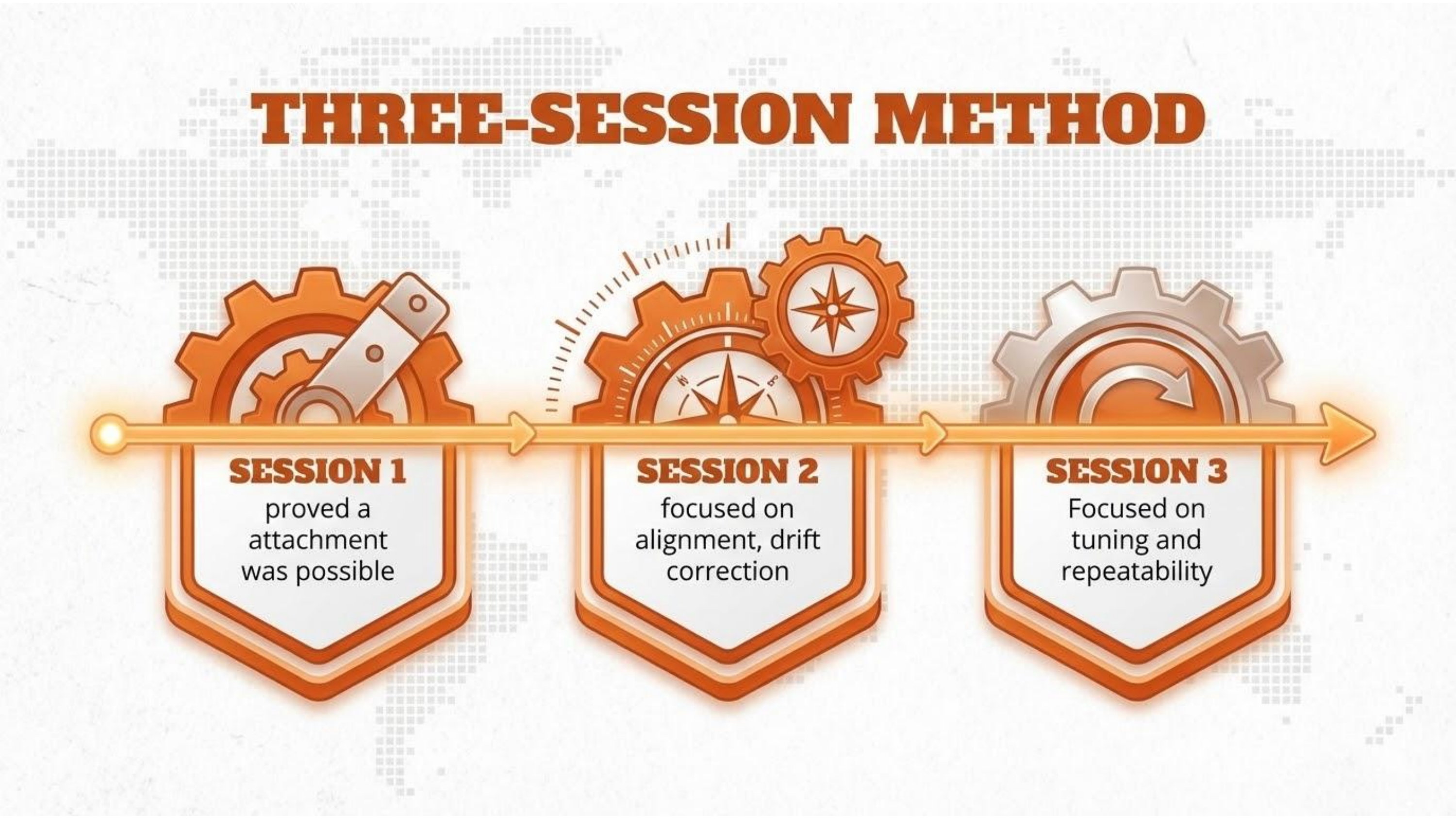 Three session method workflow